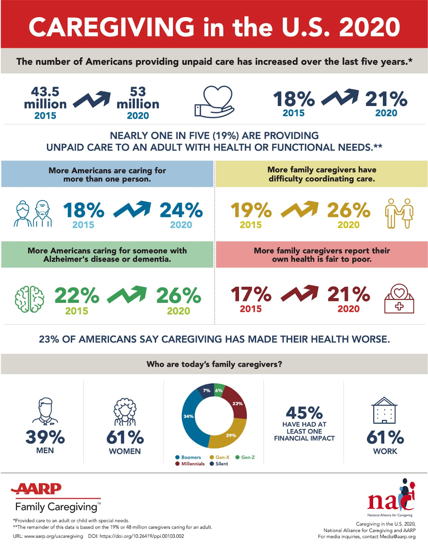 2020 caregiving research from AARP and NAC